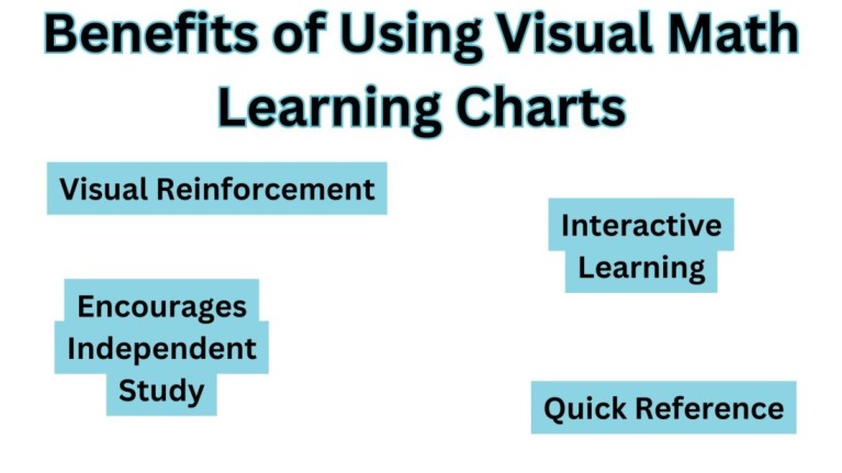 text of Benefits of Using Visual Math Learning Charts is written as heading with four steps below it